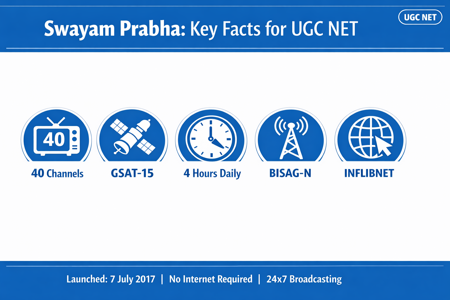 Swayam Prabha for UGC NET Exam